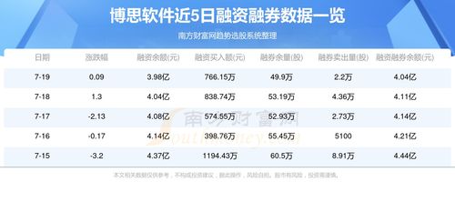 7月22日資金流向深度解析 博思軟件（300525）軟件開發與銷售板塊的資金博弈